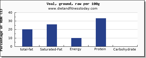 total fat and nutrition facts in fat in veal per 100g